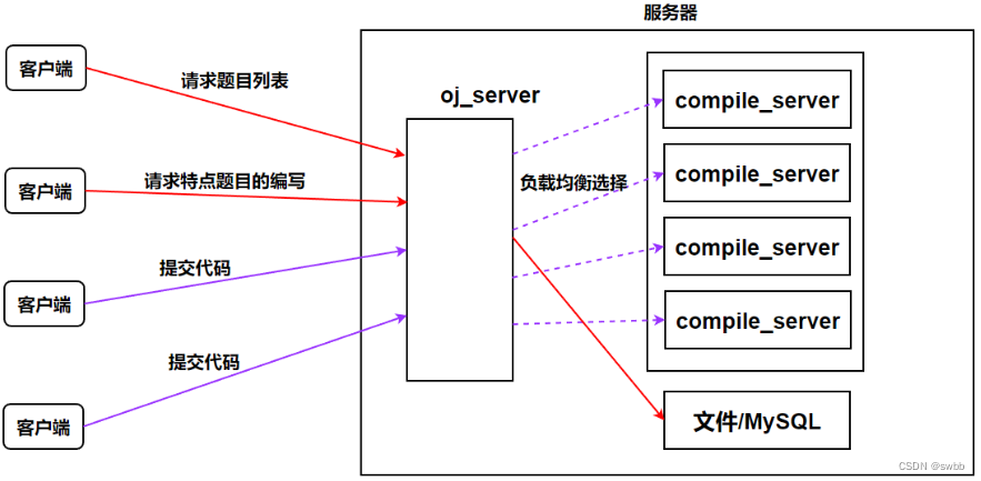 【<span style='color:red;'>项目</span>设计】基于MVC的<span style='color:red;'>负载</span><span style='color:red;'>均衡</span>式的<span style='color:red;'>在线</span>OJ