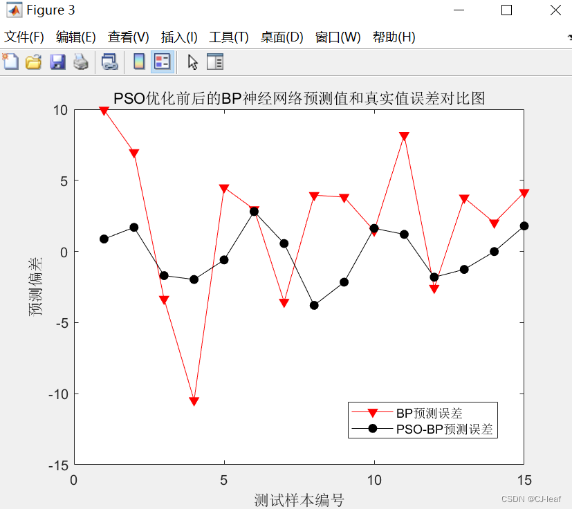 粒子群算法PSO优化BP神经网络预测MATLAB代码实现(PSO-BP预测)