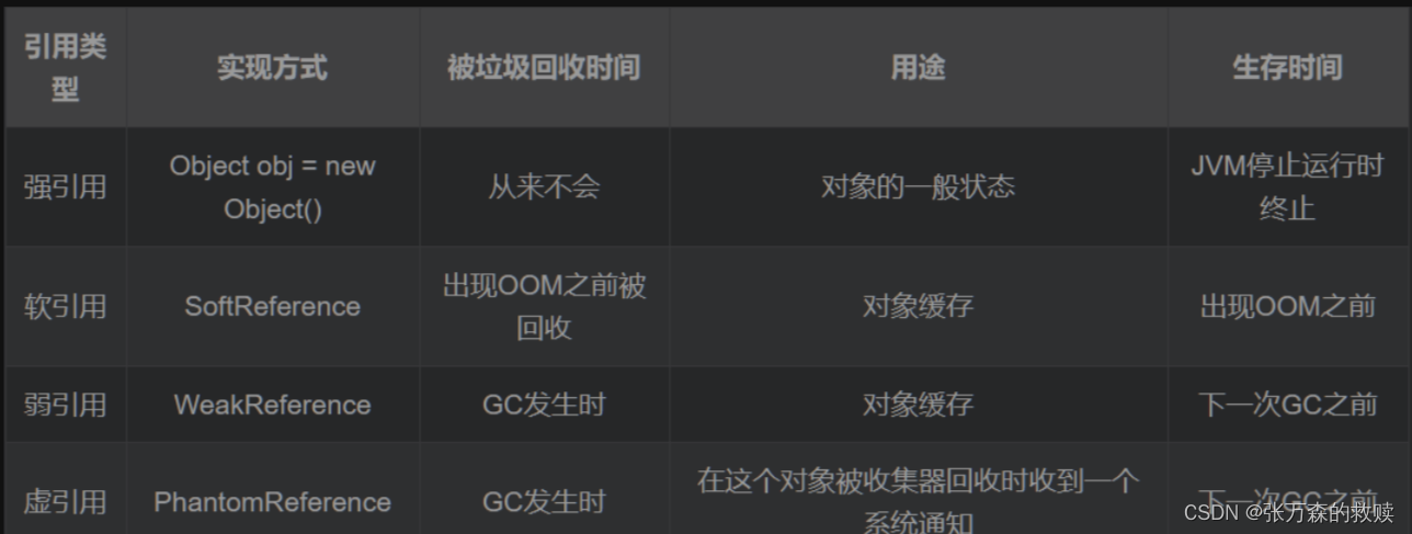 JVM 四种引用和使用场景
