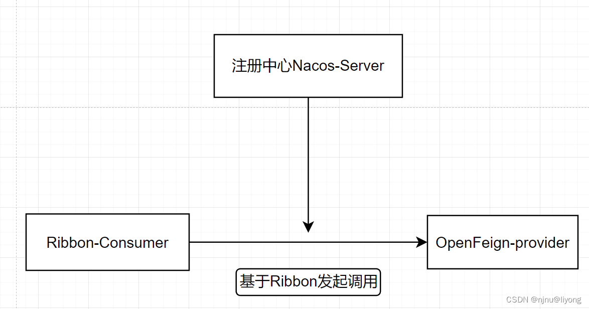 <span style='color:red;'>微</span><span style='color:red;'>服务</span>-OpenFeign-工程<span style='color:red;'>案例</span>