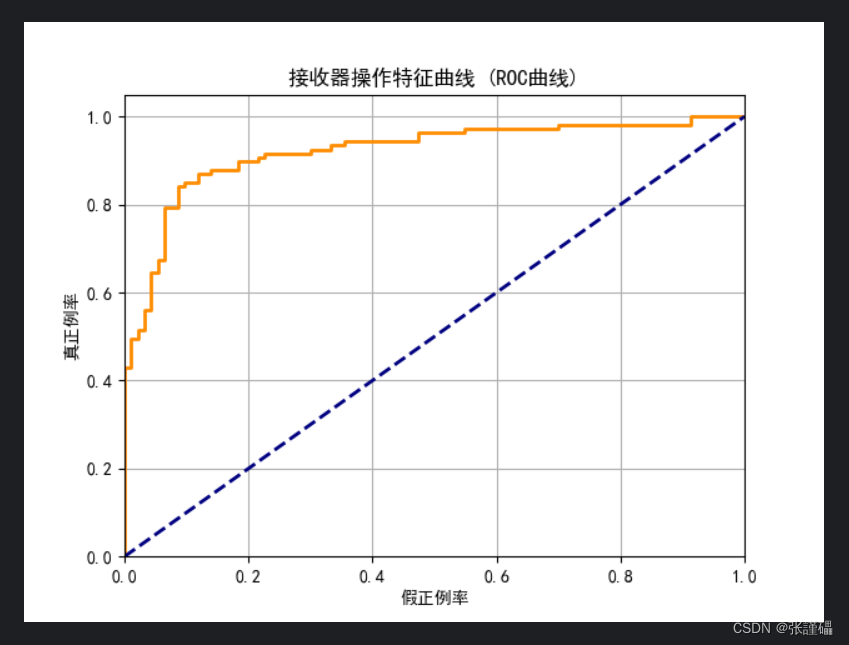 ROC和AUC