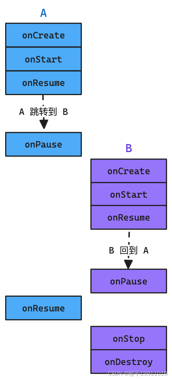 Activity 的生命周期