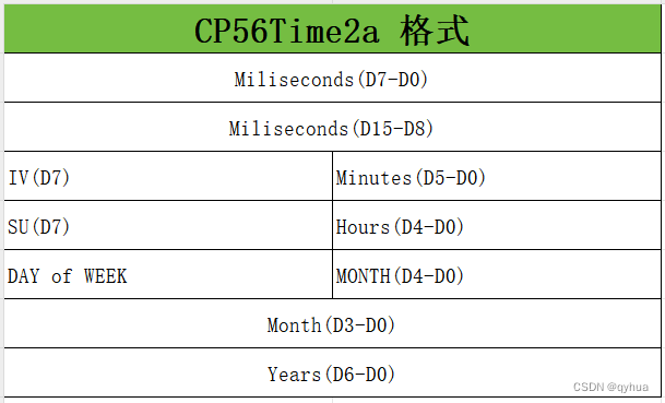 上位机编程：CP56Time2a格式精讲