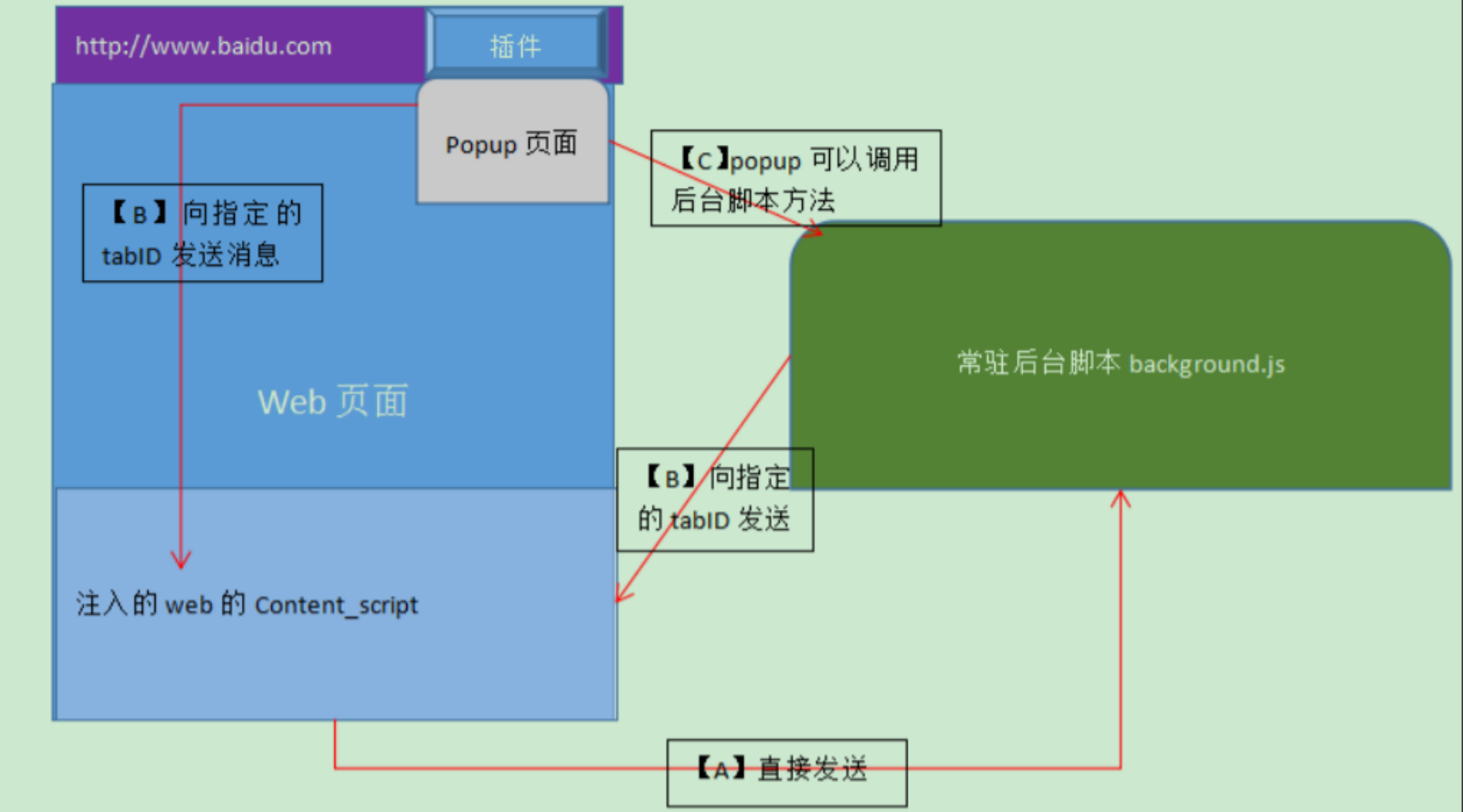 chrome浏览器插件content.js和background.js还有popup都是什么，怎么通讯