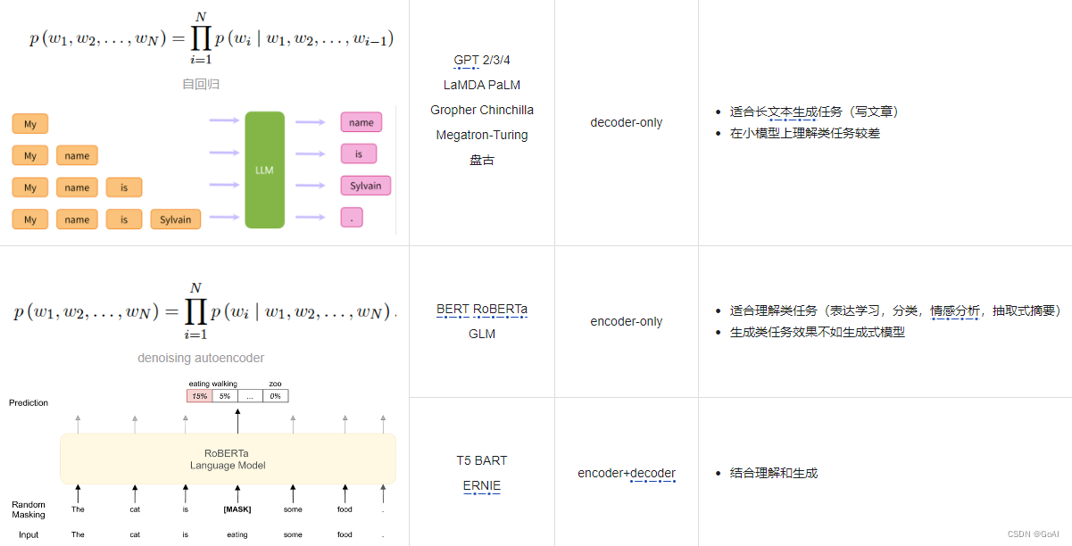 《深入浅出LLM 》（二）：大模型基础知识