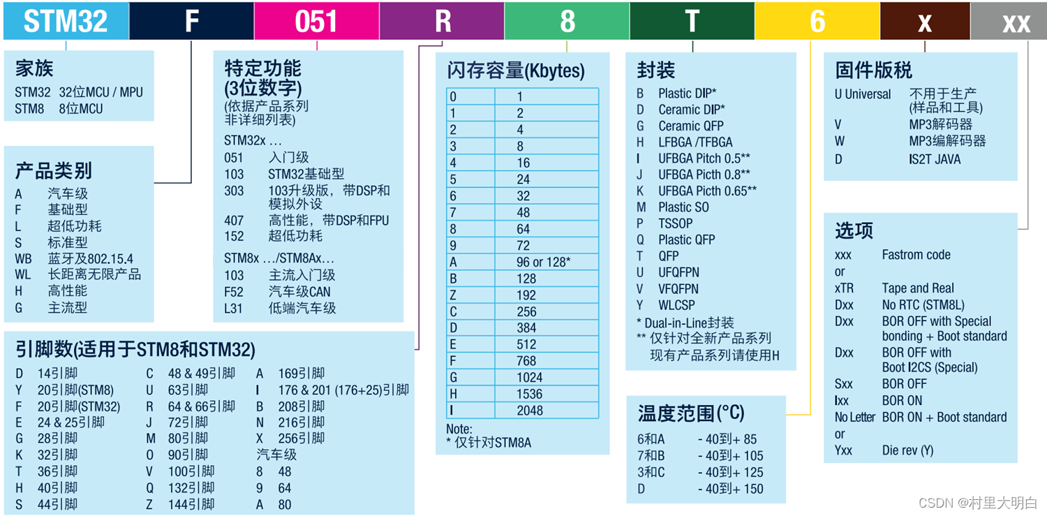 第1章.STM32单片机入门知识介绍