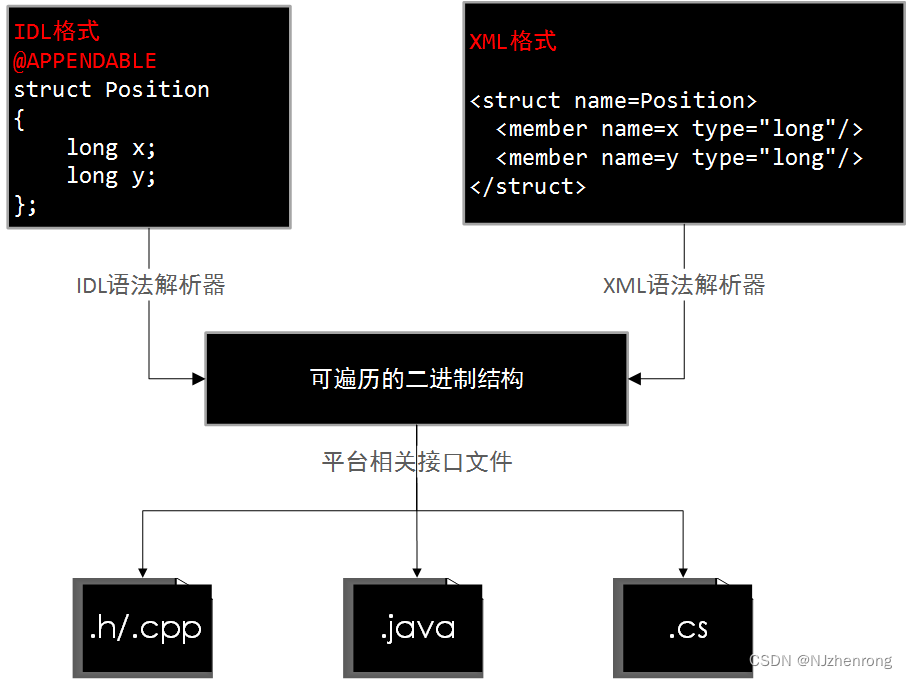 DDS编译器功能示意图