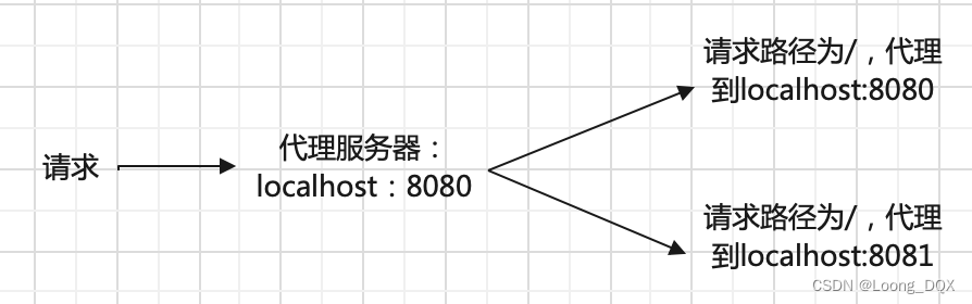 【前端】nginx 反向代理，实现跨域问题