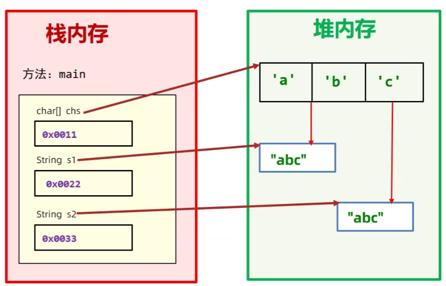 【JAVA入门】Day06 - 字符串