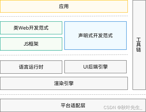 【最新鸿蒙应用开发】——ArkUI两种开发范式