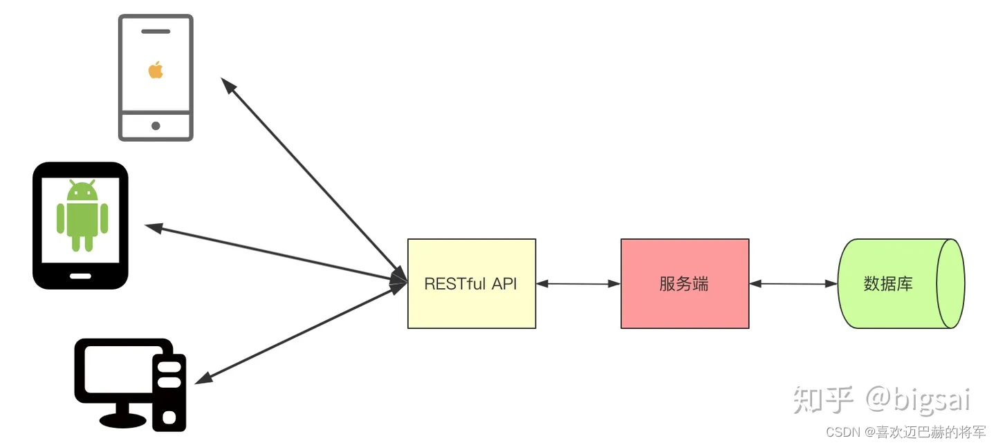 RESTful API学习