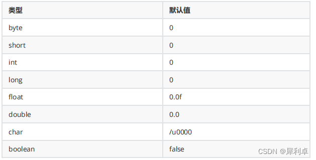 Java——数据类型、运算符、逻辑控制、方法、数组