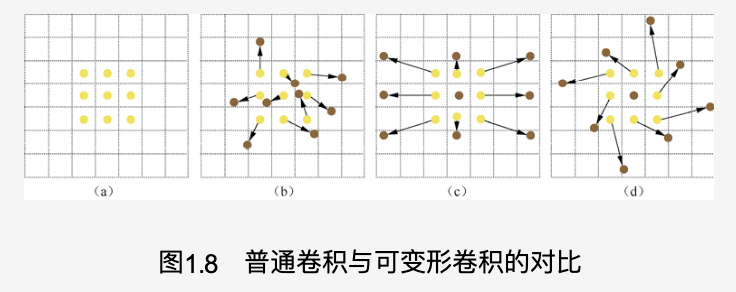 Pytorch实现卷积、Depthwise Convolution、分组卷积、动态卷积和转置卷积、反卷积、全卷积、空洞卷积、可变形卷积、深度可分离卷积等操作