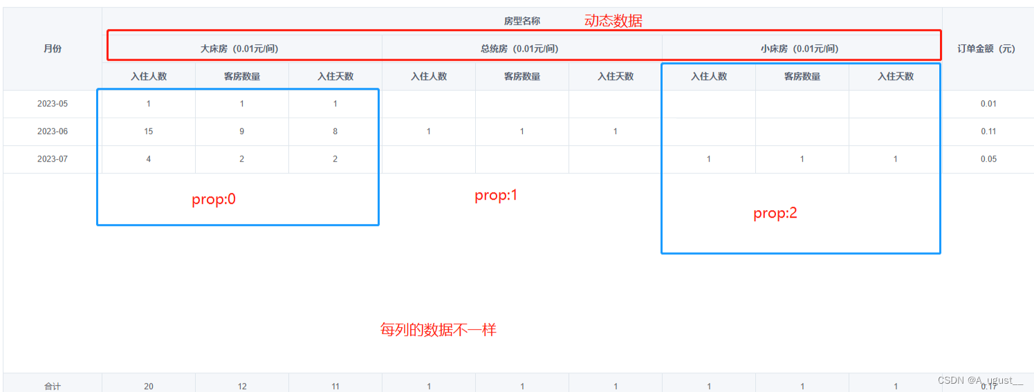 el-table 动态渲染<span style='color:red;'>多级</span><span style='color:red;'>表头</span>；一级<span style='color:red;'>表头</span>根据数据动态生成，二级<span style='color:red;'>表头</span><span style='color:red;'>固定</span>