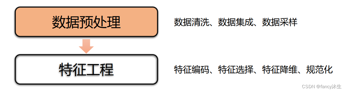 机器学习准备