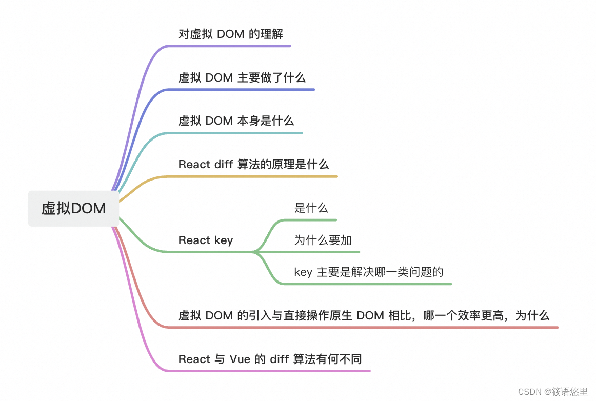 （虚拟DOM）前端八股文修炼Day10