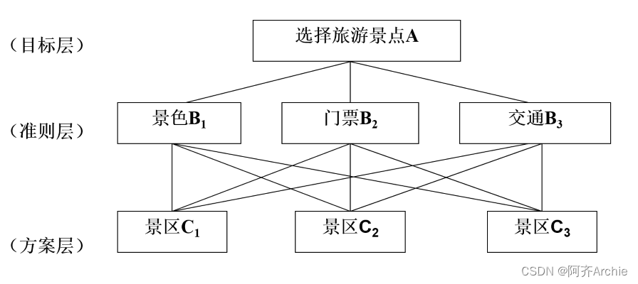 【数据分析】AHP层次分析法