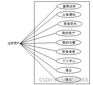 Springboot民宿信息管理系统-计算机毕业设计源码08818