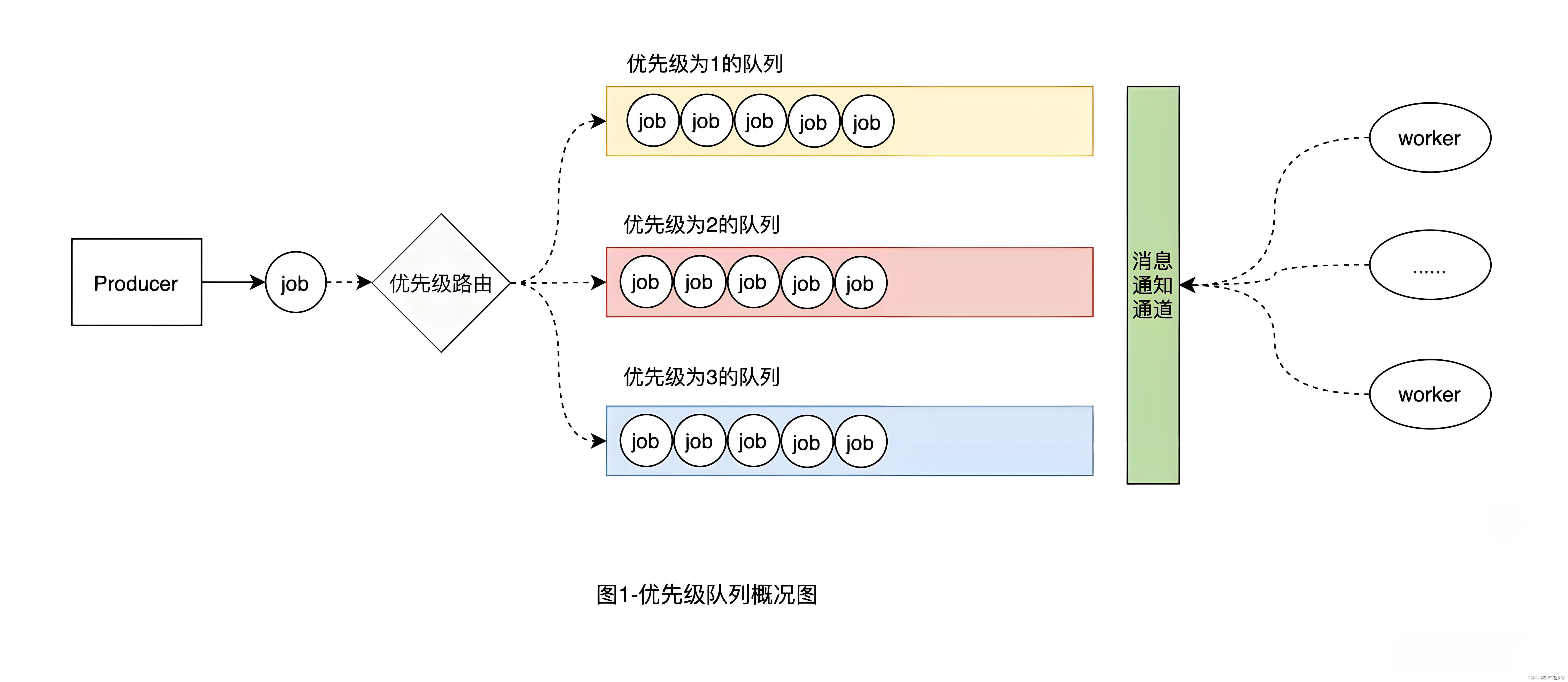 数据流的中位数