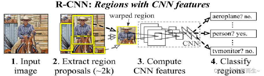 【深度学习 & 目标检测】R-CNN系列算法全面概述（一文搞懂R-CNN、Fast R-CNN、Fa