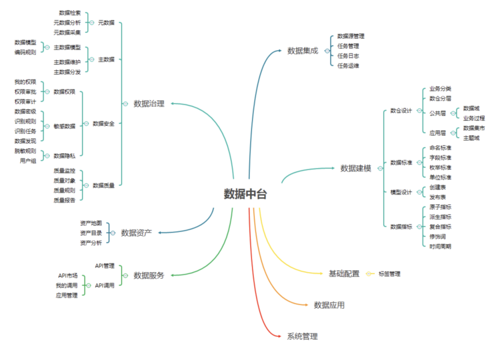 数据中台 - 思维导图