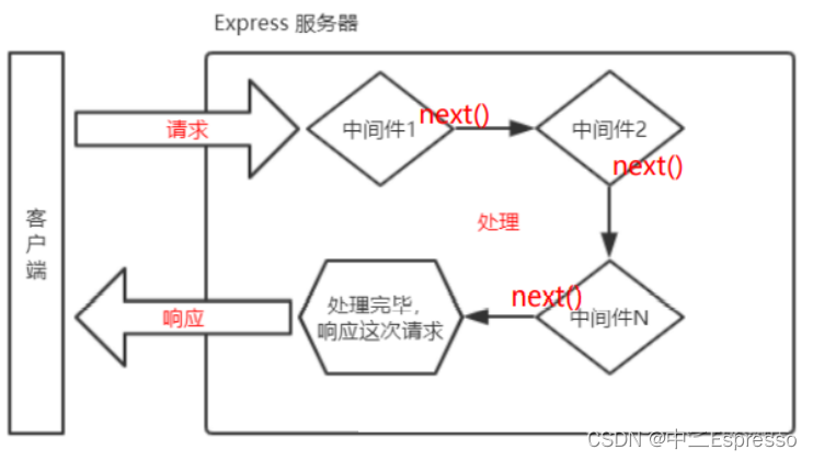 Node.js开发-express框架