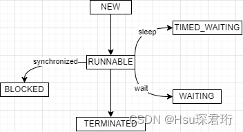 【JavaEE多线程】理解和管理线程生命周期