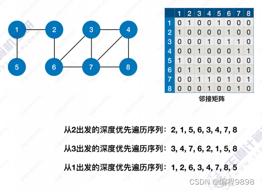 数据结构万字总结（超级详细）第六章——图