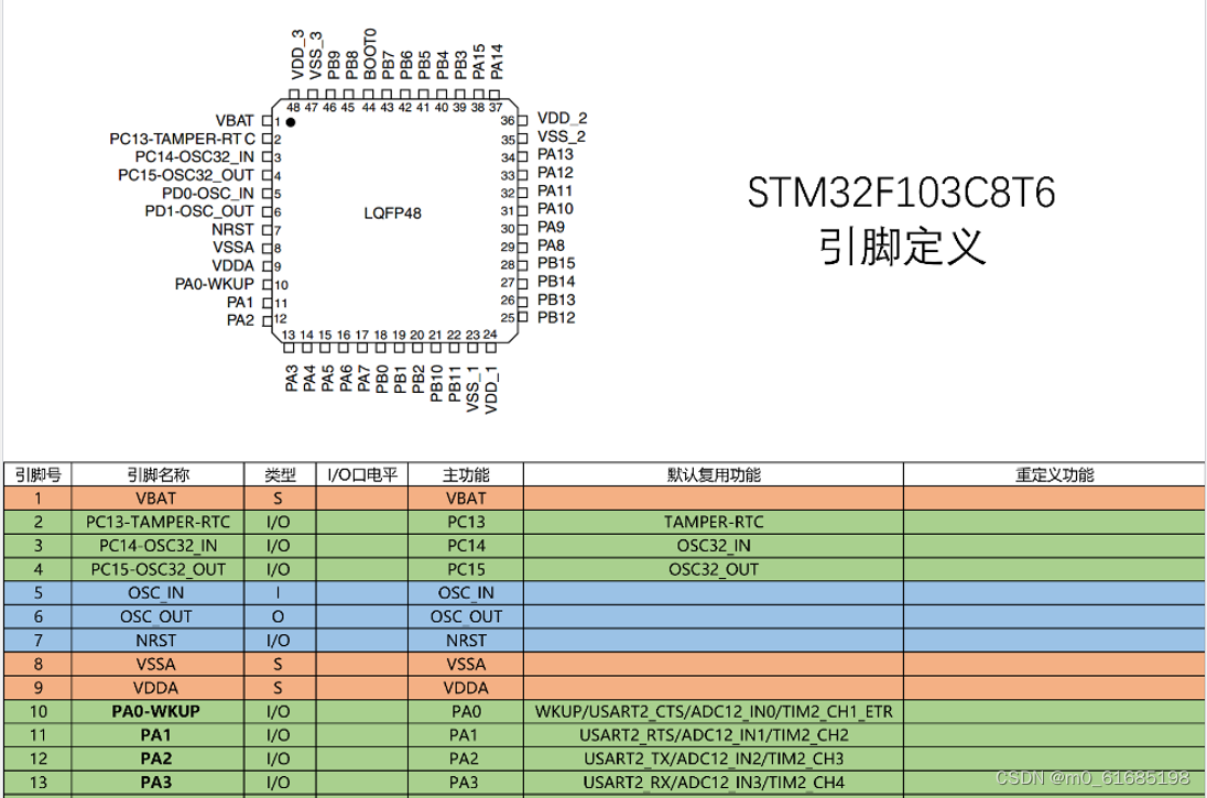 STM32F103C8T6引脚定义-CSDN博客