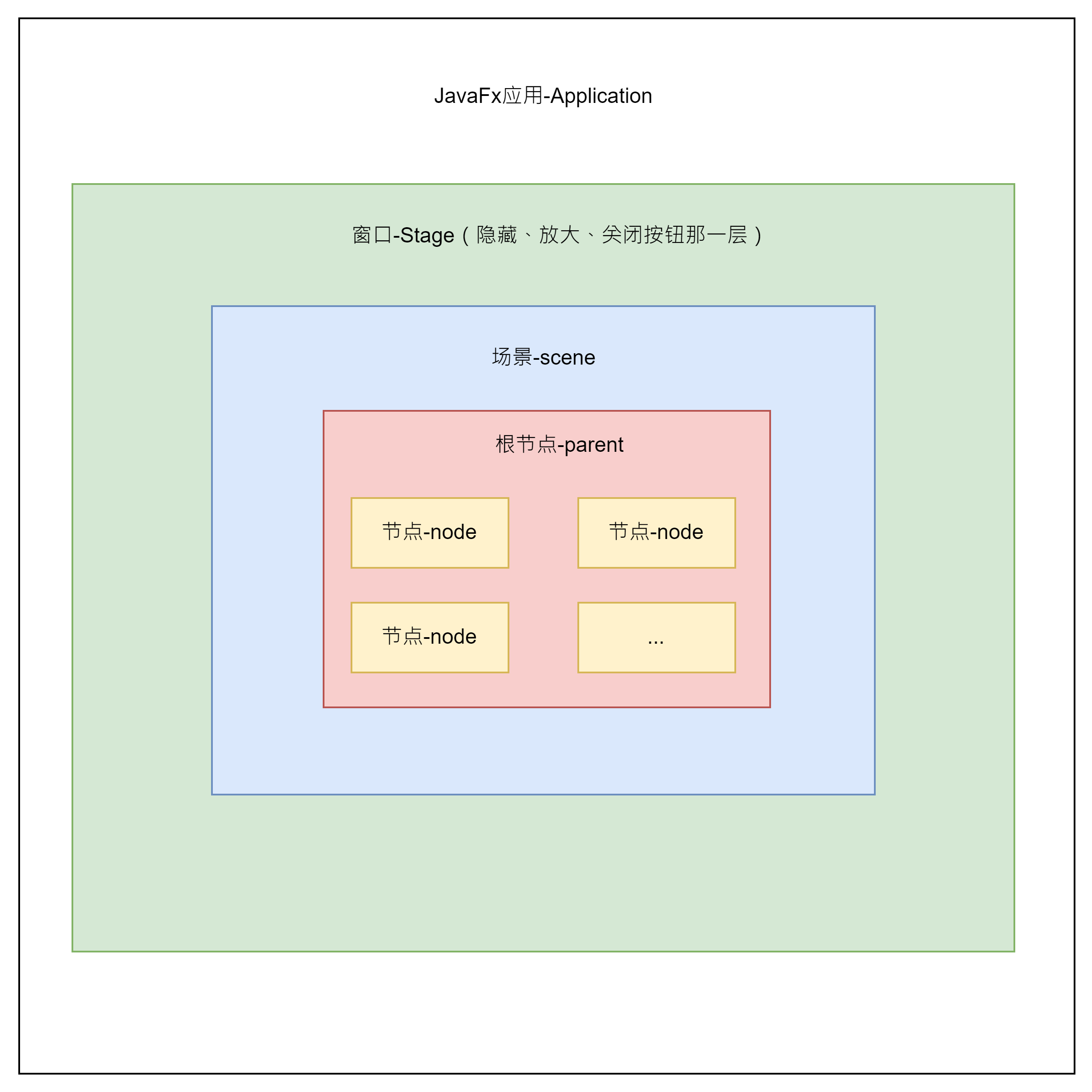 JavaFX程序基本机构