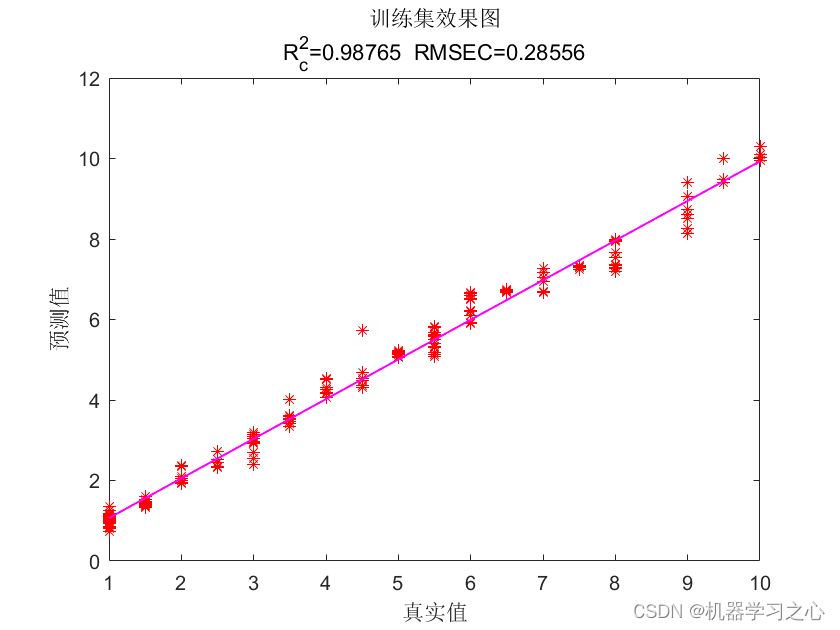 回归预测 | Matlab实现DBO-ESN蜣螂算法优化回声状态网络多输入单输出回归预测