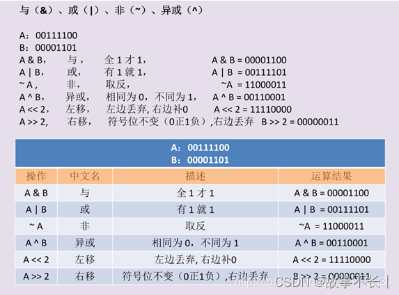 C#中(, ||)与(, |)的区别