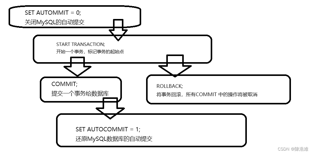 MySQL事务和SQL优化