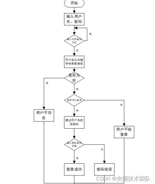 图吧3-3 登录流程