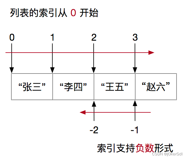 列表(<span style='color:red;'>list</span>)（<span style='color:red;'>Python</span>）