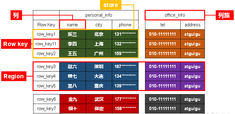 大数据技术学习<span style='color:red;'>笔记</span>（十三）—— <span style='color:red;'>HBase</span>