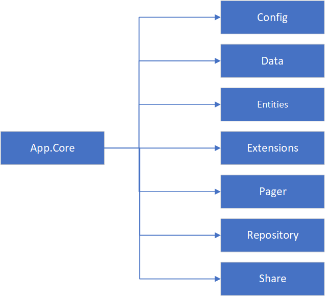 开源博客项目Blog .NET Core源码学习（11：App.Core项目结构分析）