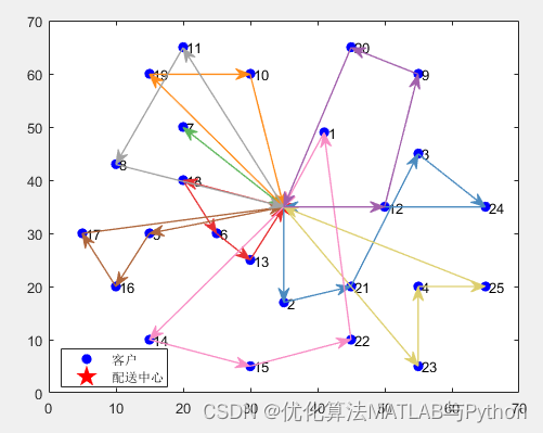 VRPTW（MATLAB）：灰狼优化算法GWO求解带时间窗的车辆路径问题VRPTW（提供参考文献及MATLAB代码）