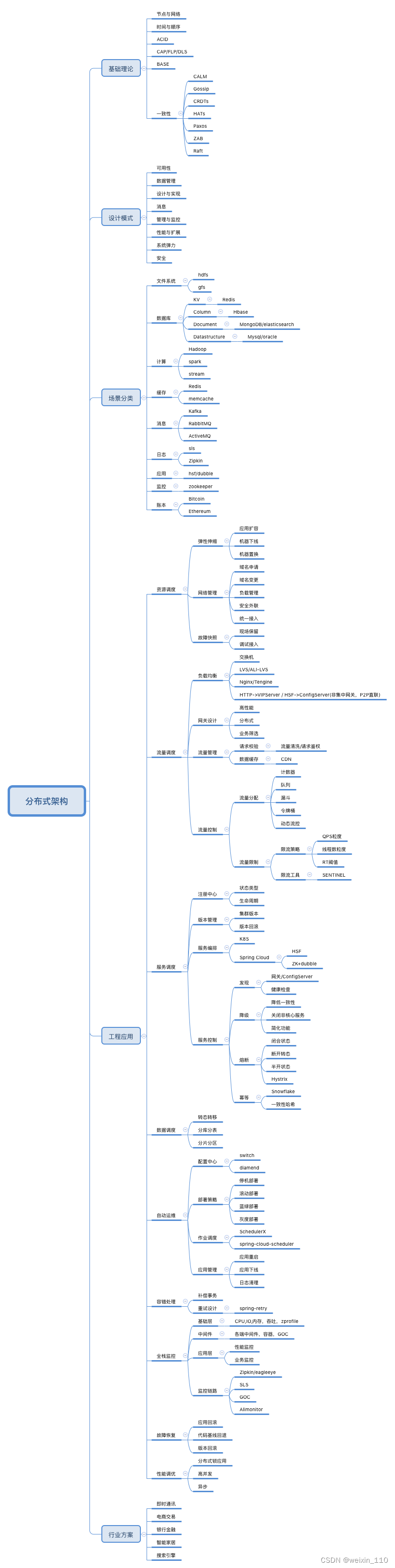 分布式系统知识体系