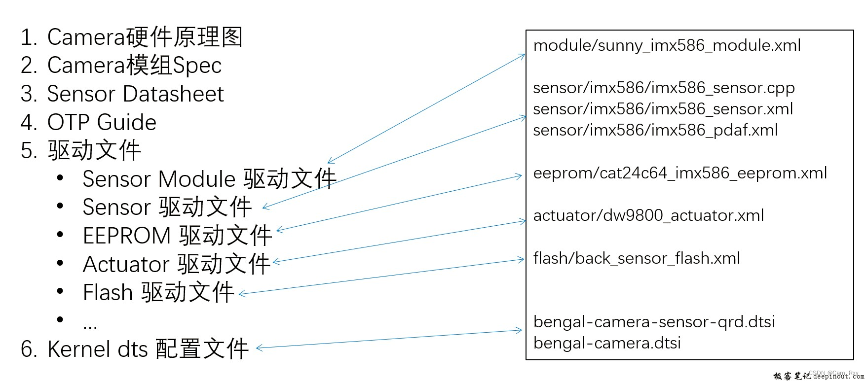 【Camera Sensor Driver笔记】二、点亮指南之Sensor Module XML