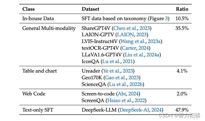 DeepSeekAI发布多模态大模型DeepSeek-VL：从13亿到70亿参数的多模态精确度，免费商用_deepseek-vl-7b ...