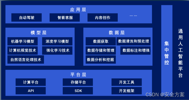 通用的AGI 安全风险