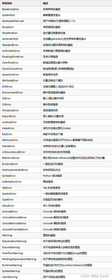 【备战测开】—— 编程语言Python（二）