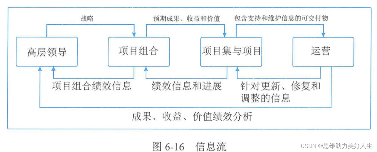 信息系统项目管理师--项目管理概述