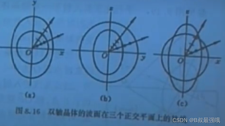 双轴晶体的波面在三个正交平面上的切面表示