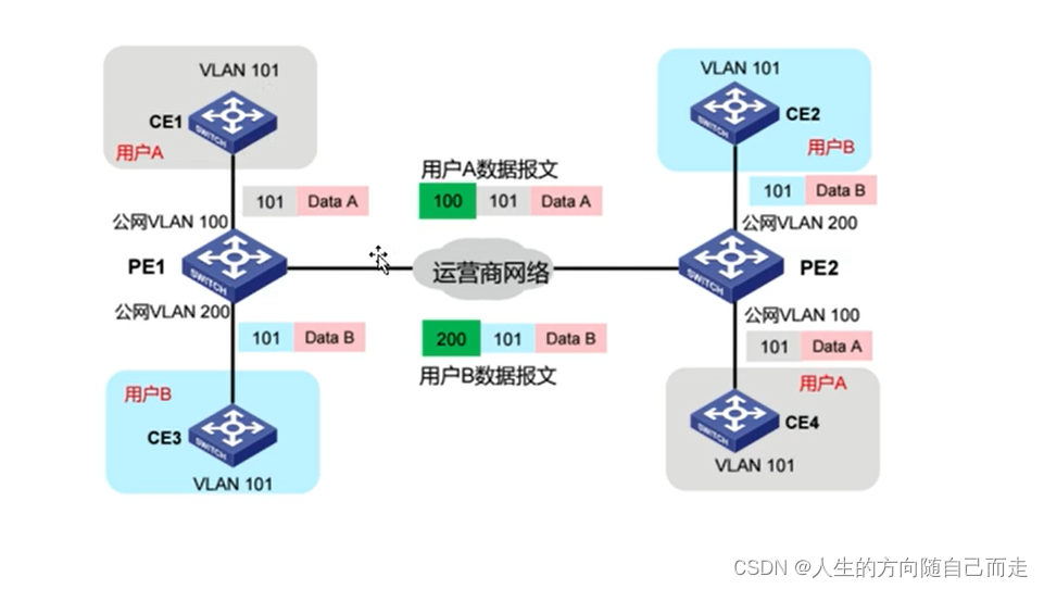 19 QinQ技术（Vlan两层封装）