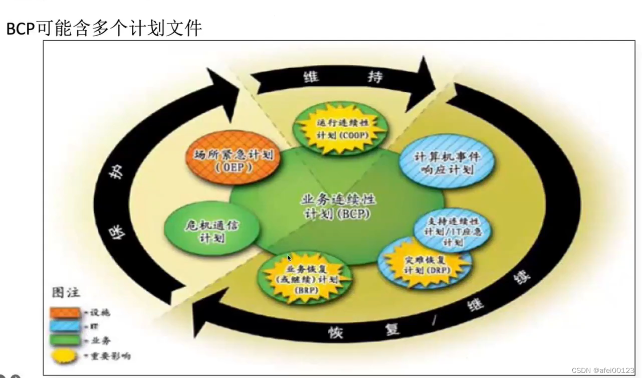 业务连续性计划（BCP）是什么？-CSDN博客