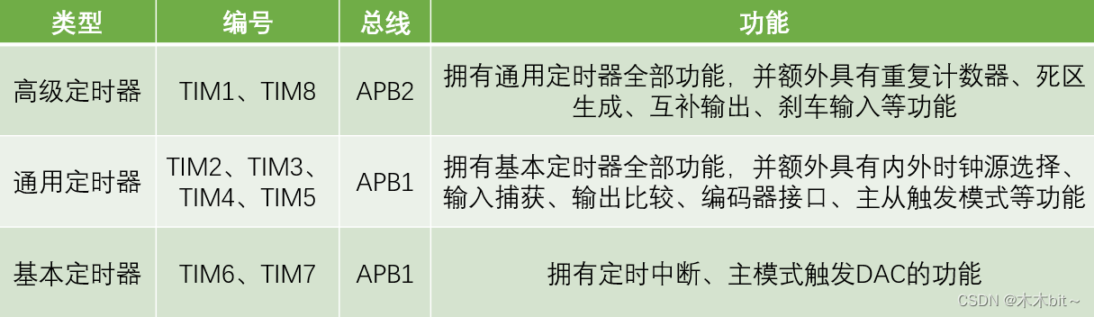 STM：TIM<span style='color:red;'>定时器</span>——<span style='color:red;'>定时</span>中断