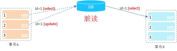 面试数据库篇（mysql）- 08事务