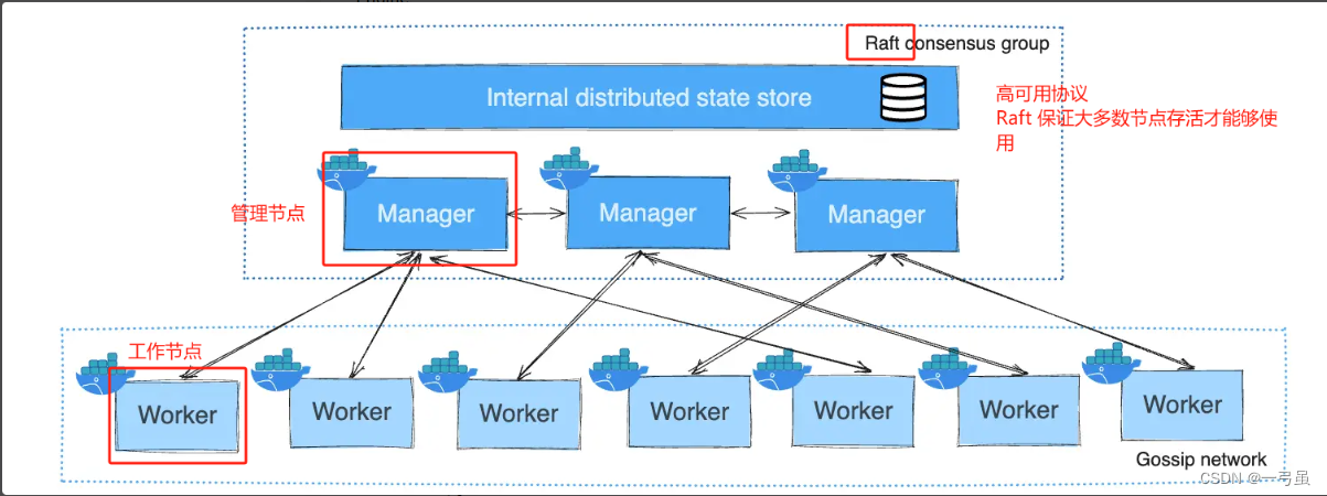 docker进阶篇，docker集群介绍